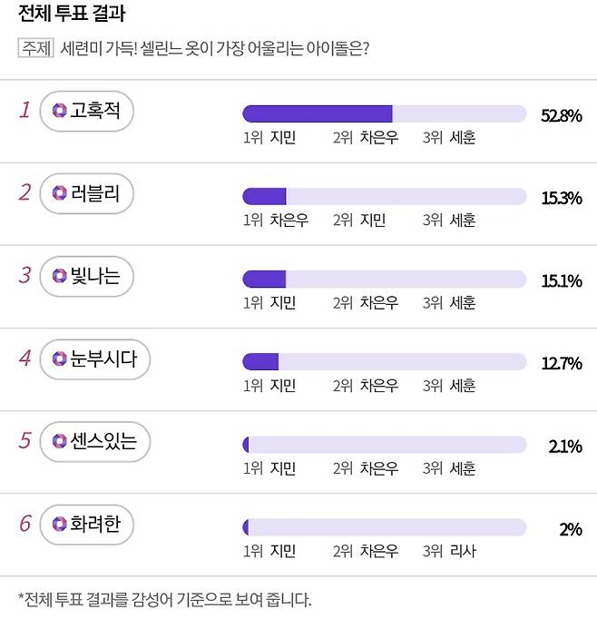 '세련미 가득' 방탄소년단 지민, 셀린느 옷이 가장 어울리는 아이돌 1위... 명품 얼굴→명품 몸매에 찰떡♥