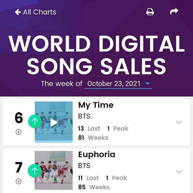 방탄소년단 정국 솔로 2곡 美빌보드 차트 韓아이돌 솔로 최장 1위·2위..85주·81주 '막강 롱런 파워'