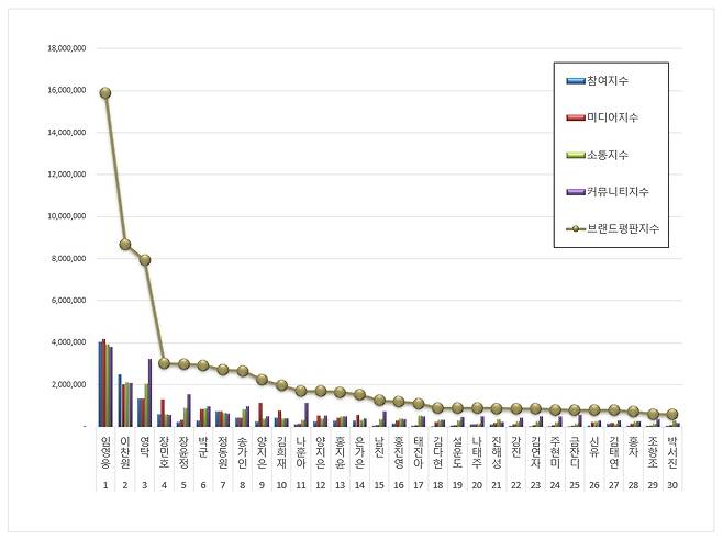 이찬원, 10월 트로트 가수 브랜드 평판 톱2