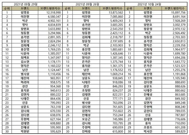 영탁, 10월 트로트 가수 브랜드 평판 톱3