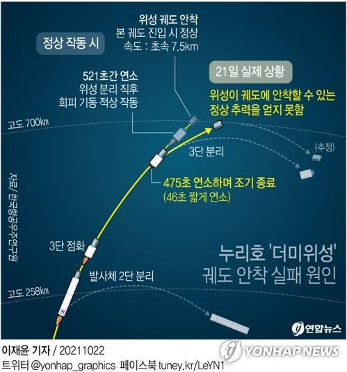 [그래픽] 누리호 '더미위성' 궤도 안착 실패 (서울=연합뉴스) 이재윤 기자 = 21일 발사된 한국형 발사체 '누리호'(KSLV-II)가 정상비행을 하고도 탑재체의 궤도 안착에는 실패했다. 이런 '절반의 성공'은 발사체 3단부 엔진 연소 시간이 계획보다 46초 모자랐고, 이 탓에 3단부와 여기에 실려있던 더미 위성이 목표했던 속도를 내지 못한 것이 1차적 원인으로 풀이된다.
    yoon2@yna.co.kr
    트위터 @yonhap_graphics  페이스북 tuney.kr/LeYN1