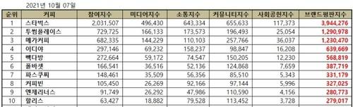 한국기업평판연구소가 발표한 '2021년 10월 커피전문점 브랜드 평판' 순위 [한국기업평판연구소 블로그 갈무리]