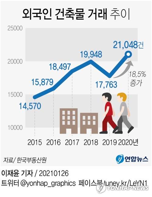 [그래픽] 외국인 건축물 거래 추이 (서울=연합뉴스) 이재윤 기자 = 한국부동산원에 따르면 지난해 국내에서 외국인의 건축물(단독·다세대·아파트·상업용 오피스텔 포함) 거래는 2만1천48건으로, 전년보다 18.5% 증가한 것으로 집계됐다. yoon2@yna.co.kr 트위터 @yonhap_graphics  페이스북 tuney.kr/LeYN1