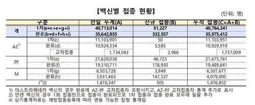 백신별 접종 현황 코로나19 예방접종대응추진단 제공. 재판매 및 DB 금지