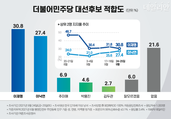 데일리안이 여론조사 전문기관 '여론조사공정㈜'에 의뢰해 실시한 정례조사에 따르면, 민주당 대선후보 적합도 조사에서 이재명 후보와 이낙연 후보가 오차범위 내 격전을 벌이는 것으로 나타났다. ⓒ데일리안 박진희 그래픽디자이너