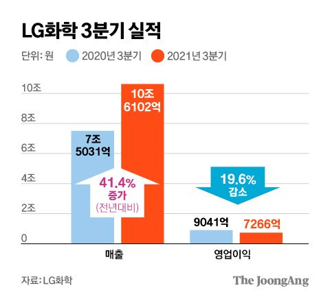 LG화학 3분기 실적. 그래픽=김영희 02@joongang.co.kr