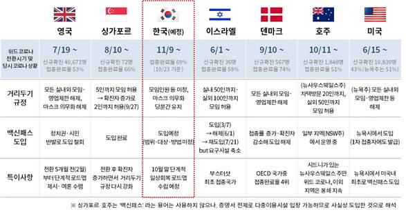 주요국의 위드코로나 정책 비교. 대한상공회의소 제공.