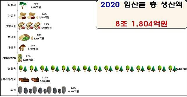 [대전=뉴시스] 2020년 기준 임산물생산조사 결과. *재판매 및 DB 금지