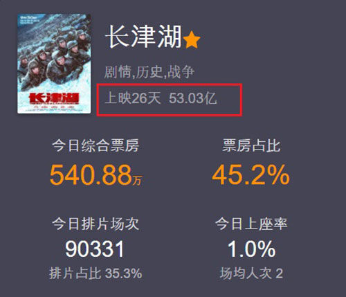 개봉 26일째인 10월 25일 영화 '장진호'의 입장 수입은 53억 3백만 위안을 기록하고 있다. (사진=마오옌)