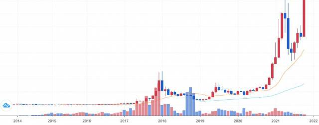 2014년부터 2021년 10월까지 비트코인 가격 변화 차트./ 출처=빗썸