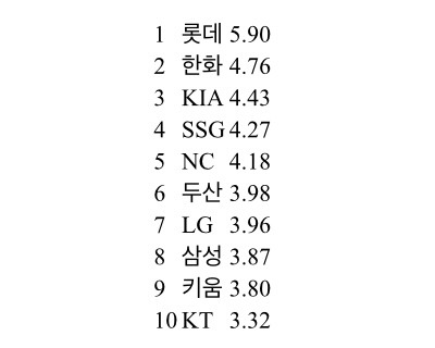 올시즌 KBO리그 구단별 좌타자 상대 방어율