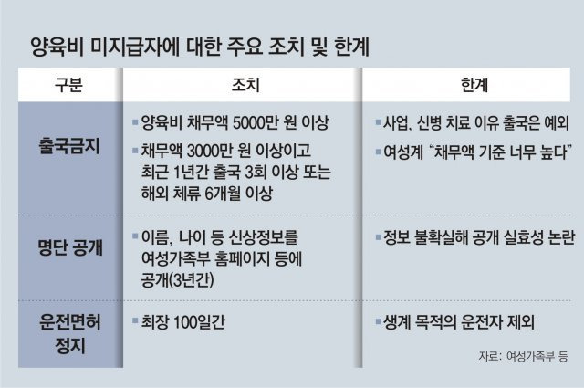 양육비 미지급 최근 사례 소개 (신상공개, 면허정지, 출국금지 등)