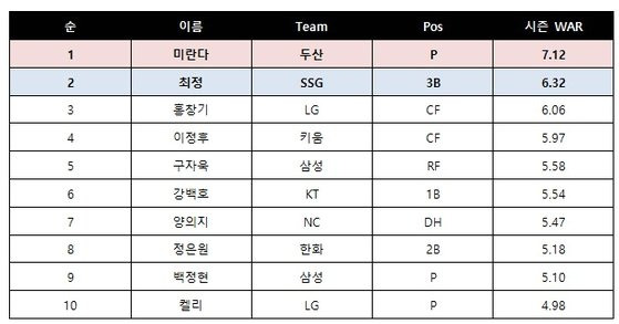 2021시즌 WAR(10월 24일) 기준