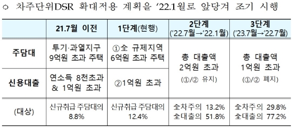 차주단위 DSR 확대 적용 일정 표. [사진=금융위원회]