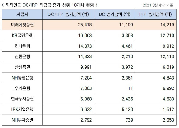 미래에셋증권은 올해 3분기말 기준 개인형퇴직연금(IRP) 1년 수익률이 7.55%를 기록하며 적립금 1조원 이상 31개 사업자 가운데 1위를 차지했다. [표=미래에셋증권]