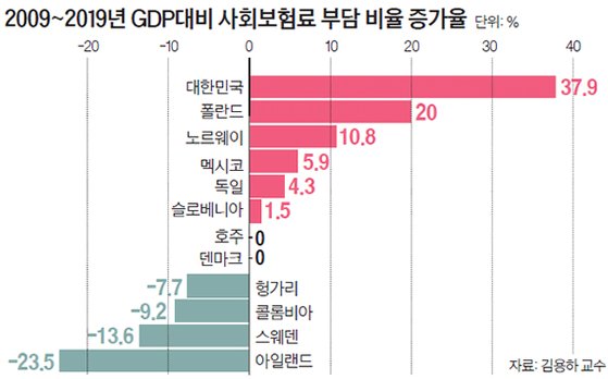 2009~2019년 GDP대비 사회보험료 부담 비율 증가율
