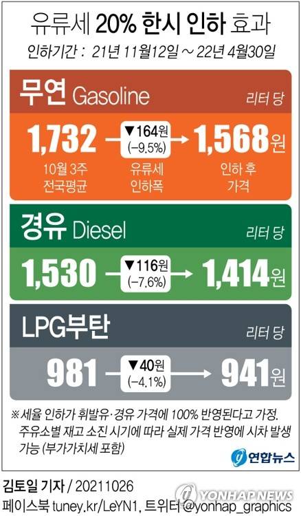 [그래픽] 유류세 20% 한시 인하 효과 (서울=연합뉴스) 김토일 기자 kmtoil@yna.co.kr
    페이스북 tuney.kr/LeYN1 트위터 @yonhap_graphics
