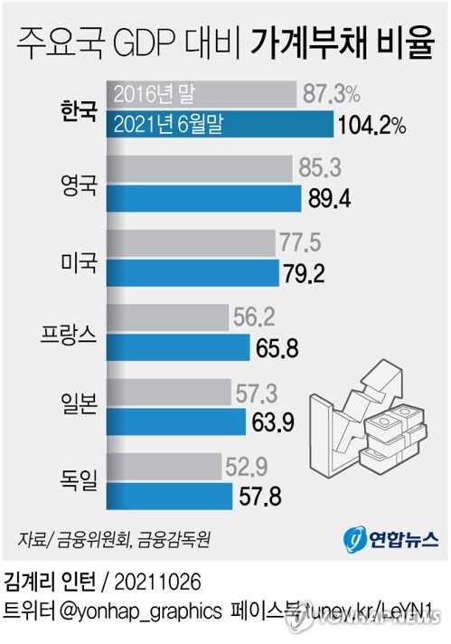 [그래픽] 주요국 GDP 대비 가계부채 비율 (서울=연합뉴스) 이재윤 기자 = 정부는 26일 비상경제 중앙대책본부 회의를 개최하고 '가계부채 관리 강화 방안'을 의결했다.
    배경을 보면 우리나라의 국내총생산(GDP) 대비 가계부채 비중은 2016년 87.3%에서 2021년 2분기 104.2%로 높아져 주요국 대비 증가세가 가파르다. 미국은 이 기간 77.5%에서 79.2%, 영국은 85.3%에서 89.4%로 늘었다.
    yoon2@yna.co.kr
    트위터 @yonhap_graphics  페이스북 tuney.kr/LeYN1