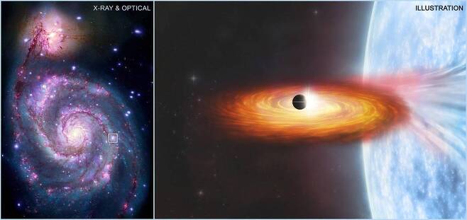 우리 은하 밖 첫 외계행성이 발견된 M51 은하와 외계행성을 가진 쌍성계 상상도  (서울=연합뉴스) 찬드라 X선 우주망원경과 허블 우주망원경이 포착한 이미지를 합성한 M51 은하(왼쪽). 이미지 중앙 오른쪽의 박스가 우리 은하 밖 첫 외계행성 후보가 발견된 M51-ULS-1 쌍성계의 위치를 나타낸다. 오른쪽 이미지는 블랙홀이나 중성자별이 동반성의 물질을 빨아들이는 쌍성계를 도는 외계행성 상상도.  2021.10.26. [ X-ray: NASA/CXC/SAO/R. DiStefano, et al.; Optical: NASA/ESA/STScI/Grendler 제공/ 재판매 및 DB 금지] photo@yna.co.kr