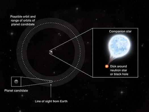 우리 은하 밖 첫 외계행성 후보의 궤도  (서울=연합뉴스) 중앙은 블랙홀 또는 중성자별과 동반성을 나타내고 점선은 외계행성 후보의 궤도를 표시한 것이다. 점선 하단의 점은 지구에서 본 시선 위치를 나타낸 것이다. 2021.10.26. [NASA/CXC/M. Weiss 제공/ 재판매 및 DB 금지] photo@yna.co.kr