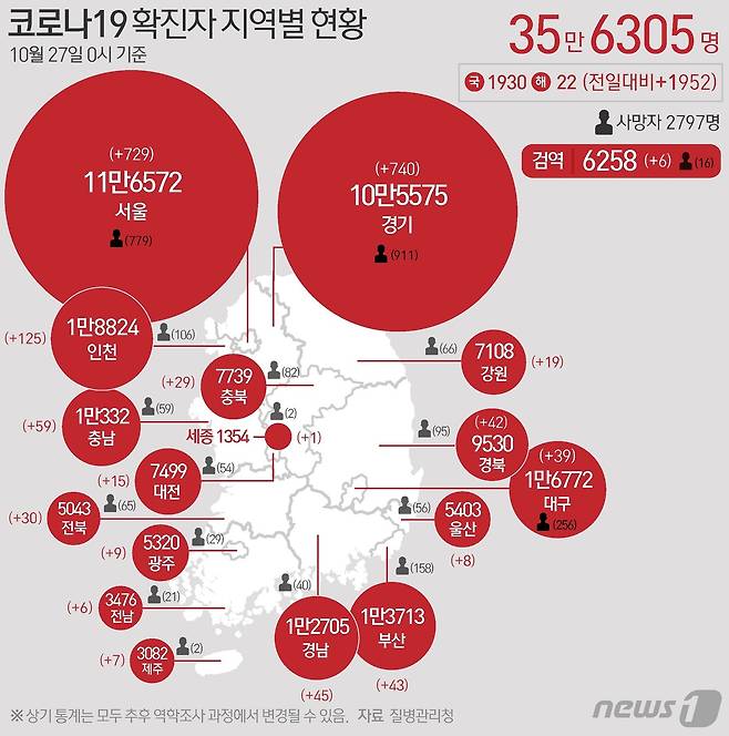 27일 질병관리청 중앙방역대책본부에 따르면 이날 0시 기준 국내 코로나19 누적 확진자는 1952명 증가한 35만6305명으로 나타났다. 신규 확진자 1952명(해외유입 22명 포함)의 신고 지역은 서울 729명(해외 6명), 경기 740명(해외 6명), 인천 125명, 충북 29명, 대구 39명, 경북 42명, 충남 59명(해외 1명), 부산 43명(해외 1명), 전남 6명, 강원 19명, 경남 45명(해외 1명), 대전 15명, 전북 30명, 제주 7명, 울산 8명(해외 1명), 광주 9명, 세종 1명, 검역 과정 6명이다. © News1 김초희 디자이너