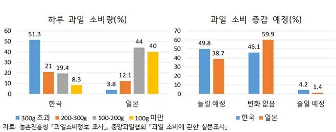 한국과 일본 소비자의 과일 소비 행동 비교 © 뉴스1