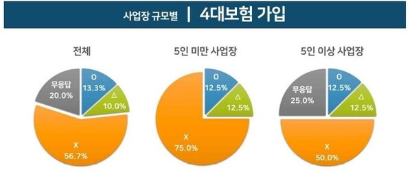 전북비정규직노동자지원센터가 지난8월부터 조사한 위장노동 실태에서 4대 보험 가입 집계.