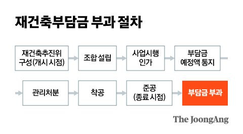 재건축부담금 부과 절차. 그래픽=김현서 kim.hyeonseo12@joongang.co.kr