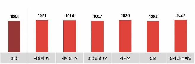 ▲전월대비 10월 매체별 광고경기전망지수(KAI). 자료=코바코.