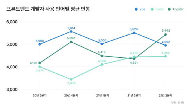 프론트엔드 개발자 사용 언어별 평균 연봉 추이. [사진 제공 = 원티드랩]