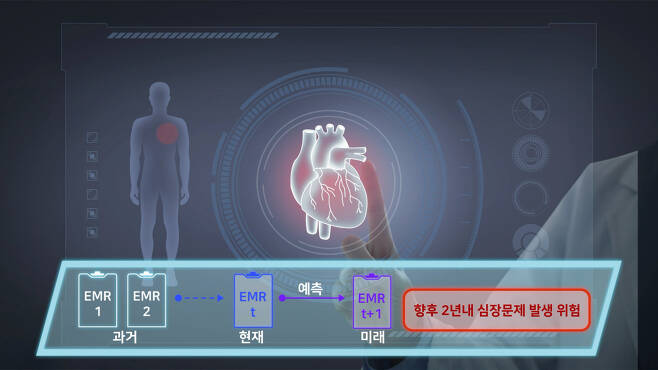 닥터 AI가 환자의 미래 심혈관 질환 발생 여부를 예측하는 CG.[ETRI 제공]