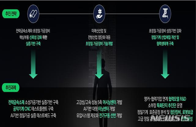 [창원=뉴시스] 창원 소재부품장비 특화단지 추진 전략과 과제.(자료=경남도 제공)