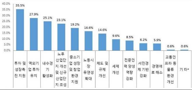 지역 경제 발전 우선 추진 분야. 대구상공회의소 제공