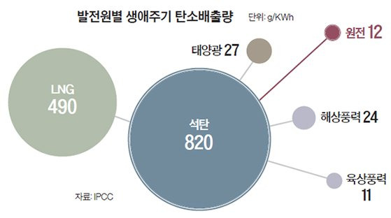 발전원별 생애주기 탄소배출량