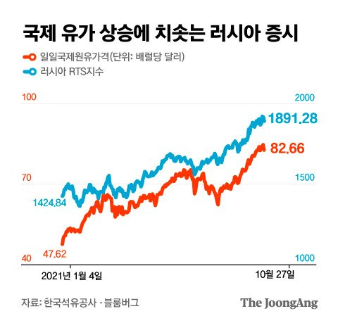 국제 유가 상승에 치솟는 러시아 증시. 그래픽=김은교 kim.eungyo@joongang.co.kr