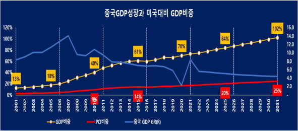 ﻿중국의 2021-2035년 경제전망 (자료 = 중국경제금융연구소)