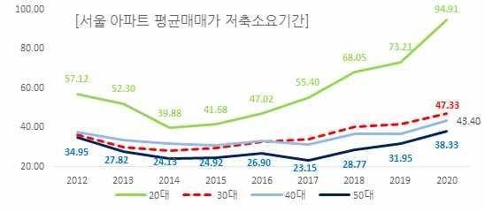 가구주 연령대별 저축가능액과 각 연도 12월 기준 서울 아파트 평균 매매가와 비교한 그래프. [민주노총 민주노동연구원 '가구주 교육정도별·연령대별 소득 및 재무상태 변화 분석' 이슈페이퍼 갈무리=연합뉴스]