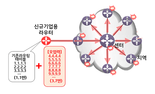 KT 부산국사 라우터 프로토콜 명령어 입력 오류가 전국 네트워크 장애로 확산된 원리 /자료=과기정통부 제공