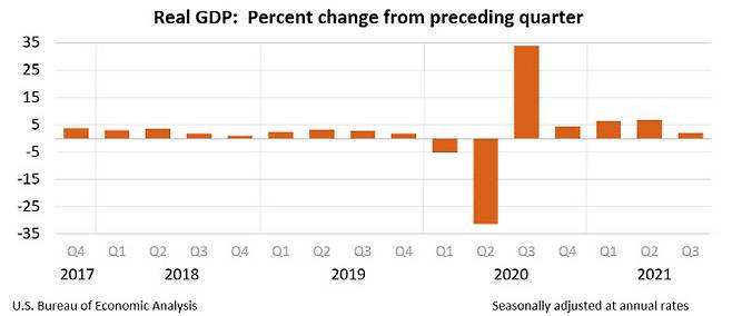 (출처=미국 상무부 경제분석국)