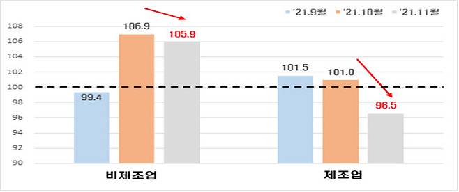 주요 업종별 종합경기 BSI 전망치 추이 (자료=한경연)