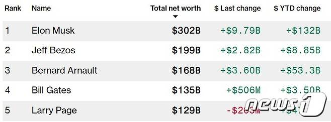 28일 현재 세계 부호 순위 - 블룸버그 억만장자 리스트