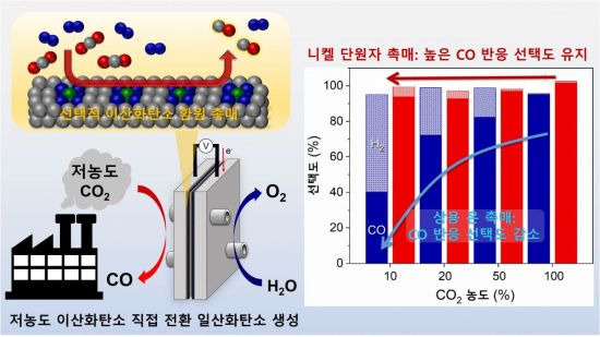 이산화탄소 농도에 따른 니켈 단원자 촉매와 상용 은 촉매의 성능 비교. 그림 제공=KIST.