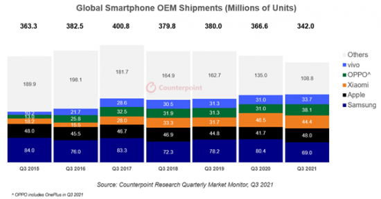 2021년 3분기 스마트폰 시장 업체별 출하량