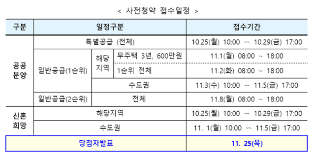 2차 수도권 공공택지 사전청약 접수 일정. LH 제공