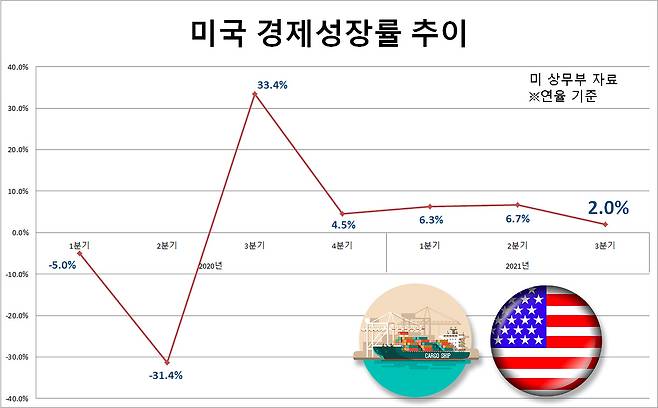 [미 상무부 자료]