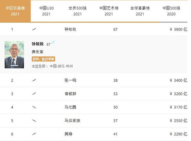 후룬연구원이 공개한 부자 순위에서 생수 업체 농푸산취안의 창업자 중산산이 1위를 차지했다.