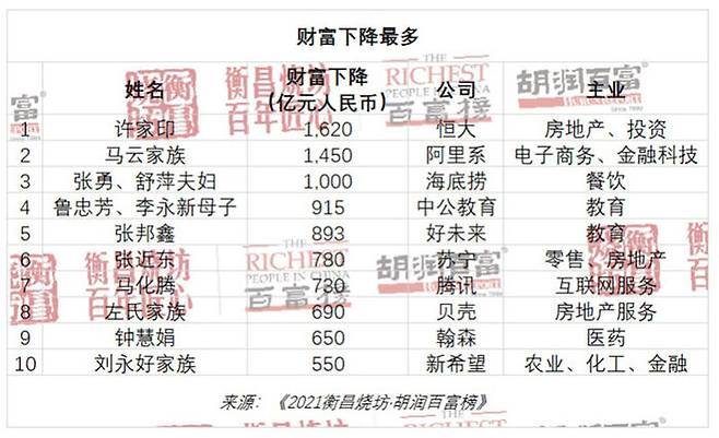 재산 감소폭 순위. 헝다그룹 쉬자인과 알리바바 마윈 가족이 각각 1·2위를 차지했다.