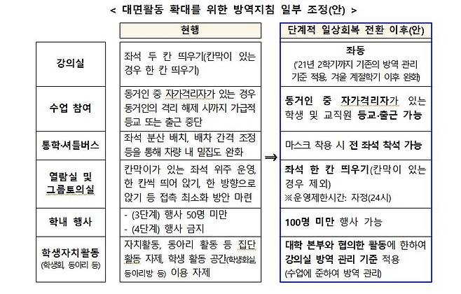 대학 방역지침 조정안 [교육부 제공. 재판매 및 DB 금지]