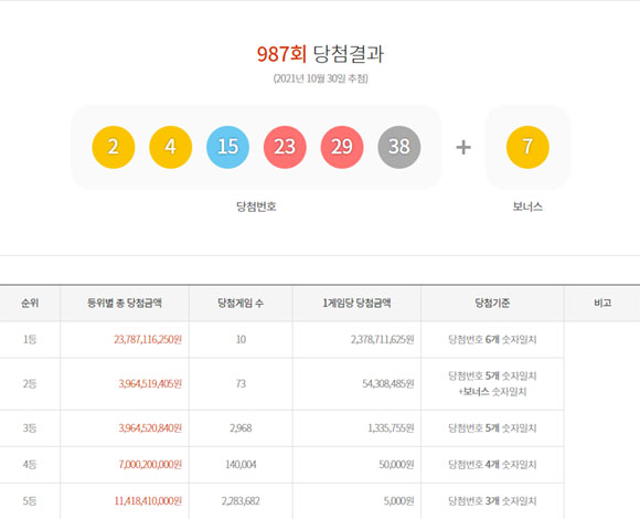 30일 동행복권에 따르면 제987회 로또복권 1등 당첨번호 6개는 '2, 4, 15, 23, 29, 38'이다. /동행복권 홈페이지