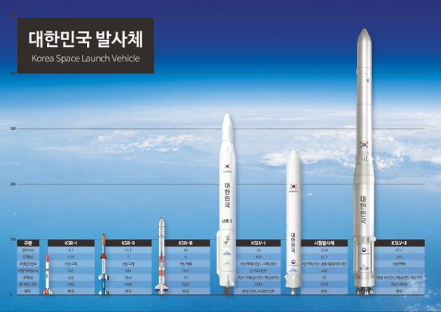 대한민국 발사체 개발 역사. 한국항공우주연구원 제공